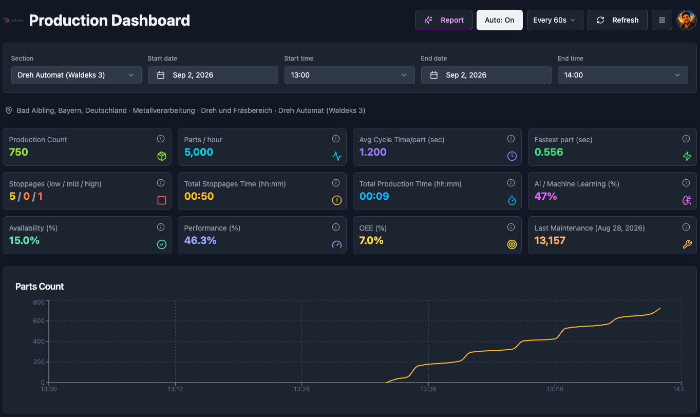 AEYEBOX production dashboard with production count, parts per minute and stop count charts